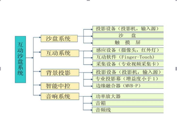 投影沙盘系统构成图
