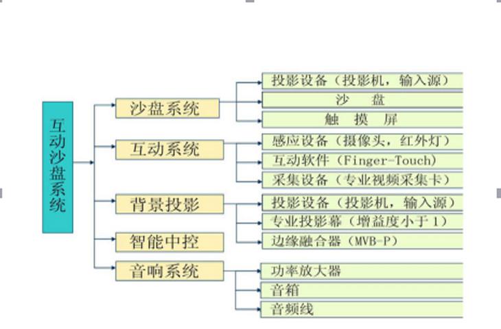 投影沙盘系统构成图