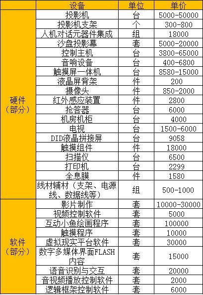 数字沙盘常用硬/软件报价