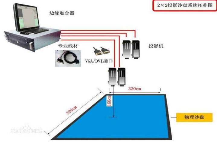 2*2投影沙盘系统拓扑图