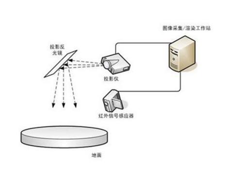 互动投影原理示意图