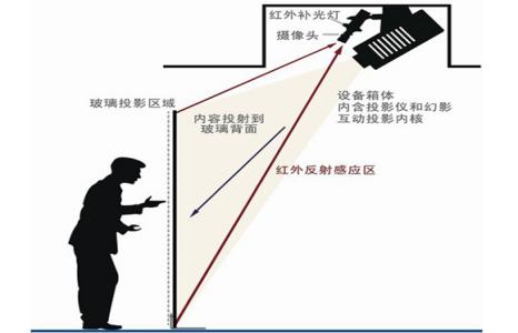 墙面互动投影原理图