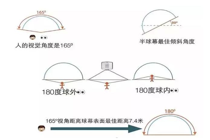 球幕投影原理图