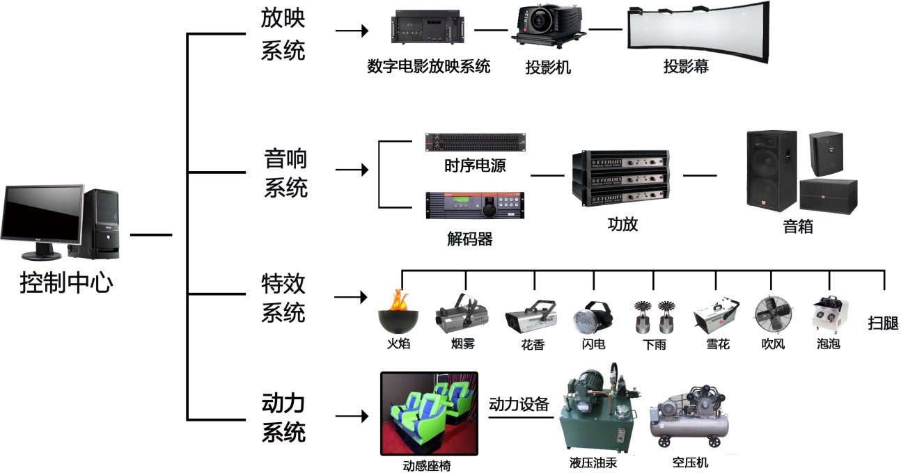 4D影院构成