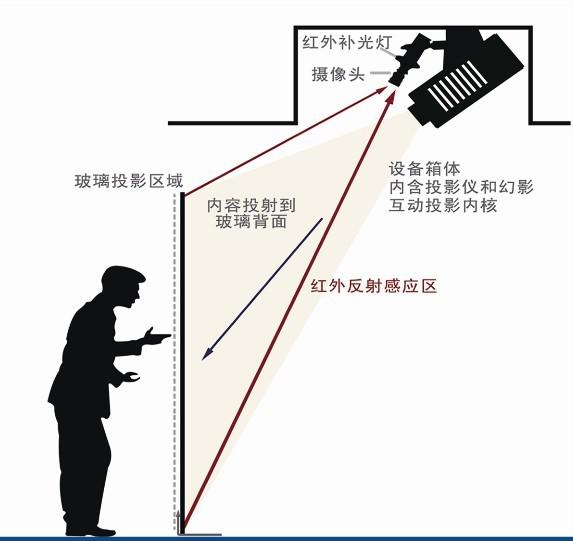 墙面互动原理图