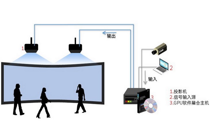 多台投影拼接投影效果图