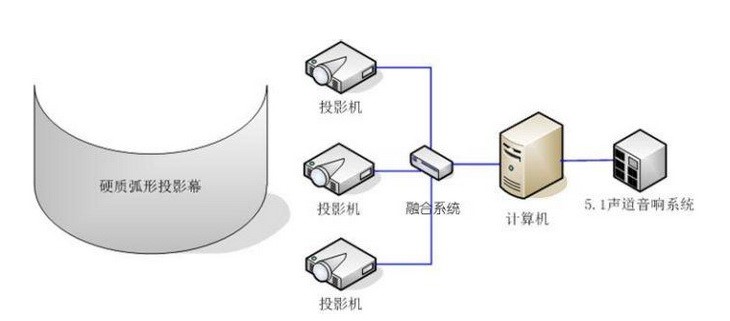 融合系统原理