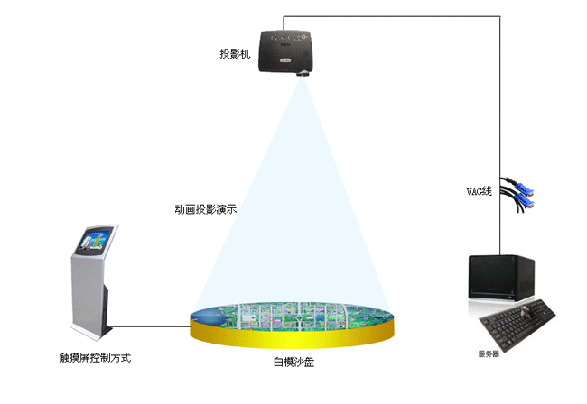 数字沙盘组成图