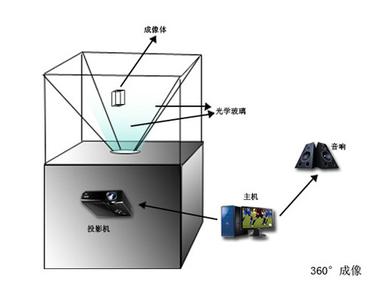 360度幻影成像原理图