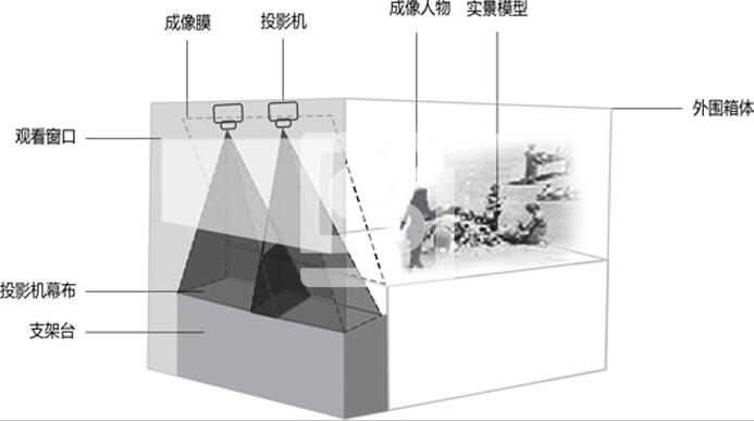 幻影成像结构组成