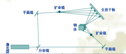 全息投影原理图