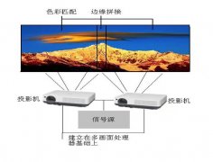 投影融合技术原理及优势