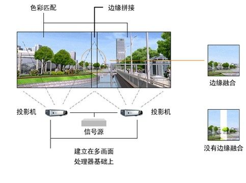 投影融合图解