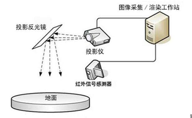 互动投影系统组成