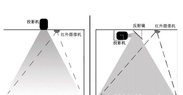 互动投影系统原理