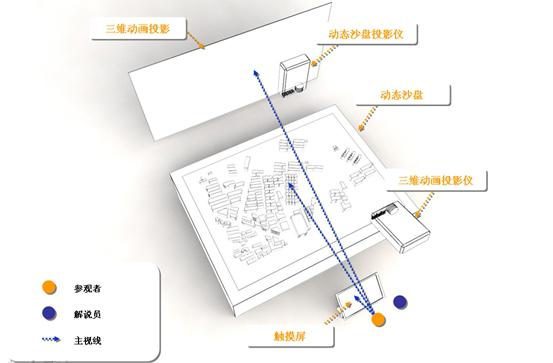 数字沙盘系统组成