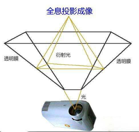 360度幻影成像原理