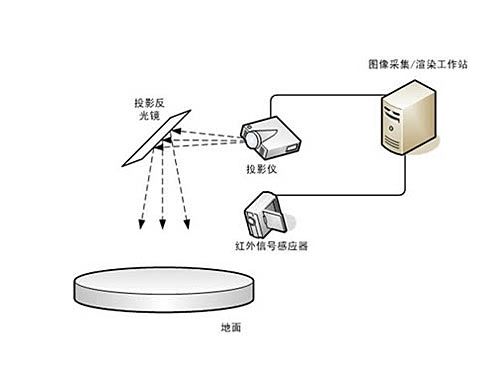 互动投影