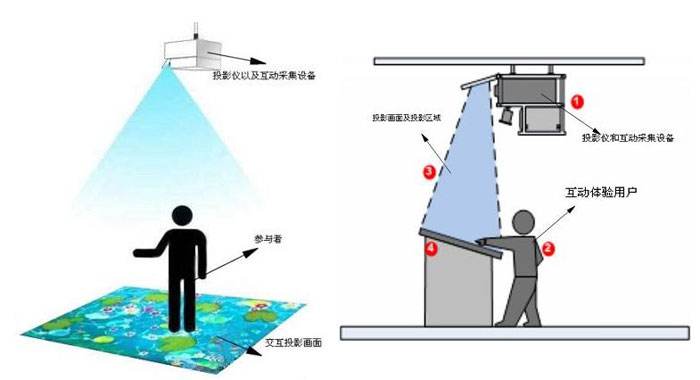 互动投影原理图