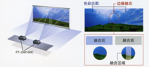 两台投影机融合