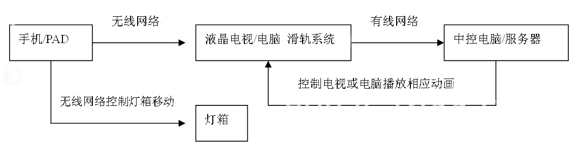 互动滑轨屏控制逻辑