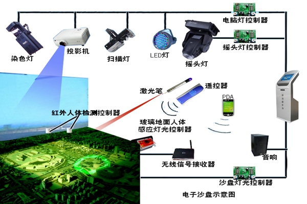 城市规划数字沙盘系统组成