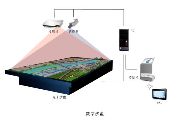 旅游数字沙盘构成