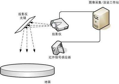 地面互动投影原理