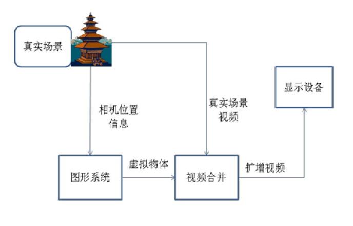 AR增强现实过程图