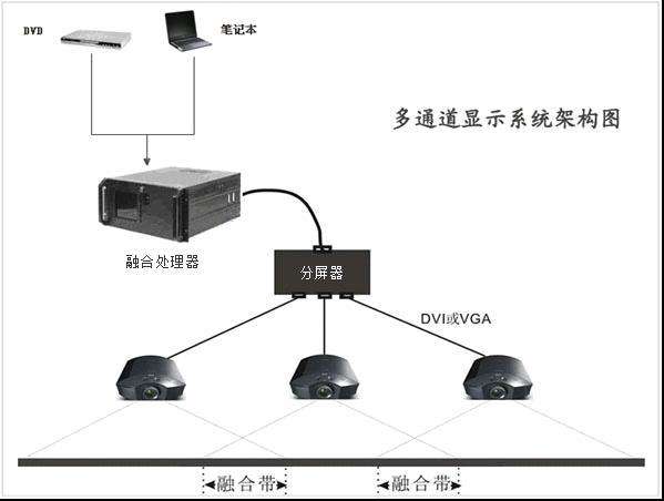 边缘融合处理器