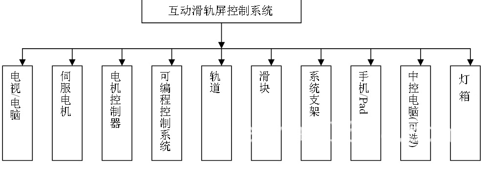 互动滑轨屏结构