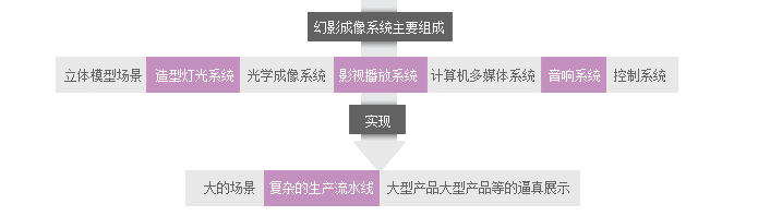 幻影成像系统工作过程