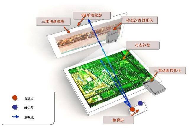 数字沙盘构成