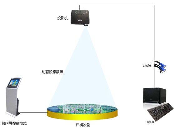 投影数字沙盘原理