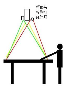 桌面互动投影原理