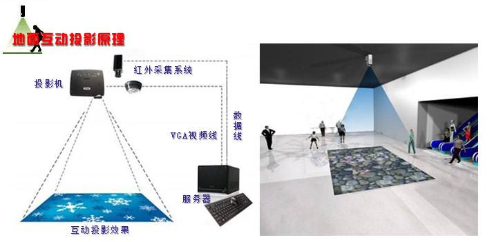 地面互动投影原理