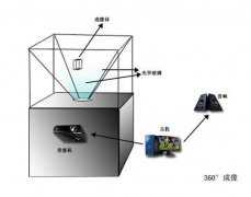 360度幻影成像原理介绍