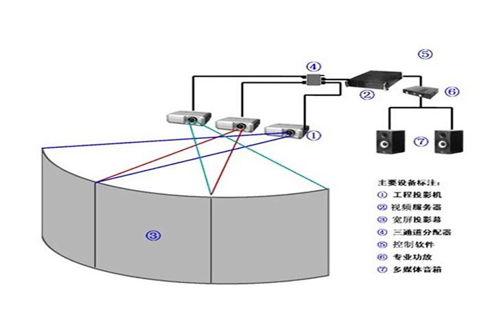 环幕展示结构示意图