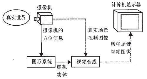 AR增强现实原理图