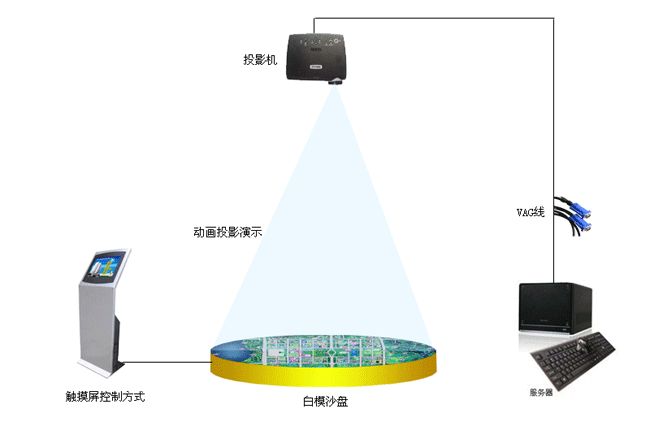 投影沙盘原理