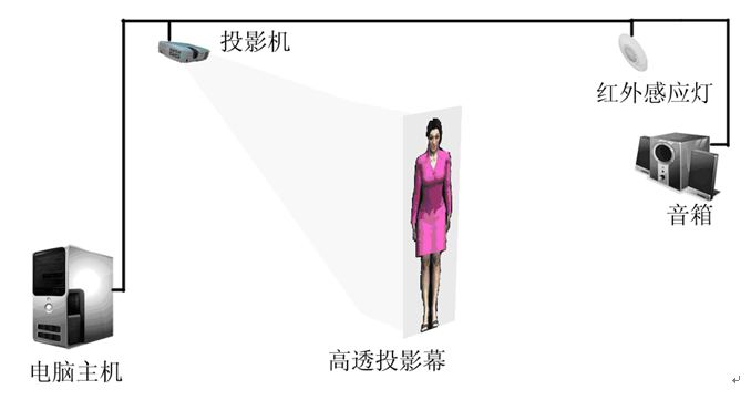 虚拟主持人拓扑图
