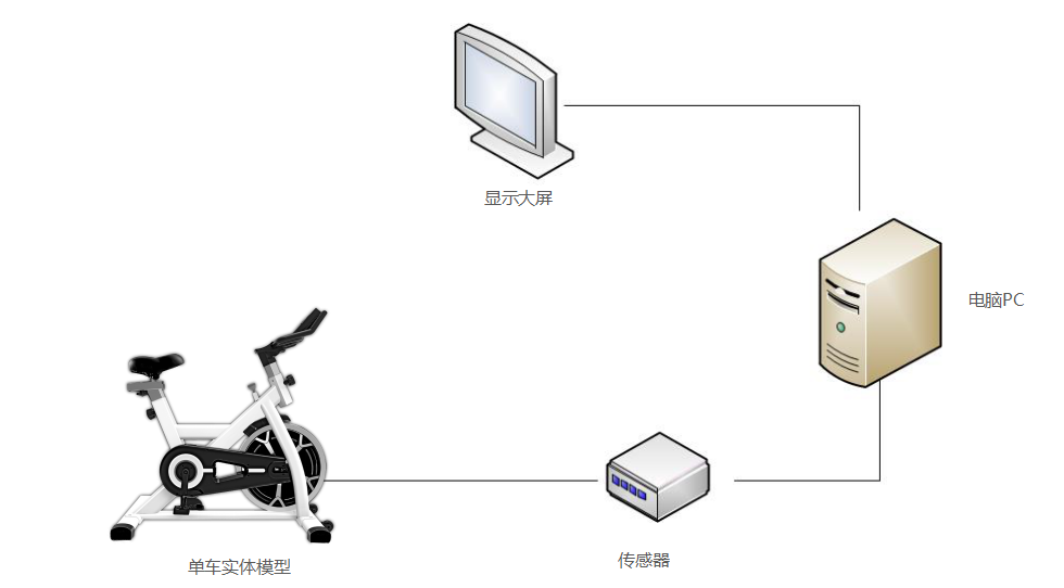 自行车虚拟漫游拓扑图