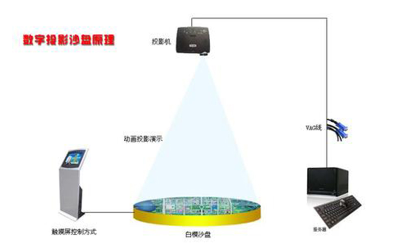 投影数字沙盘原理