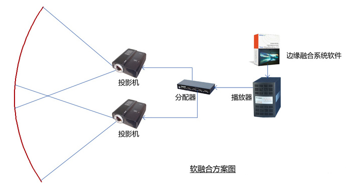 软件融合
