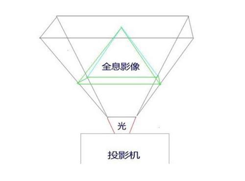 全息投影技术原理
